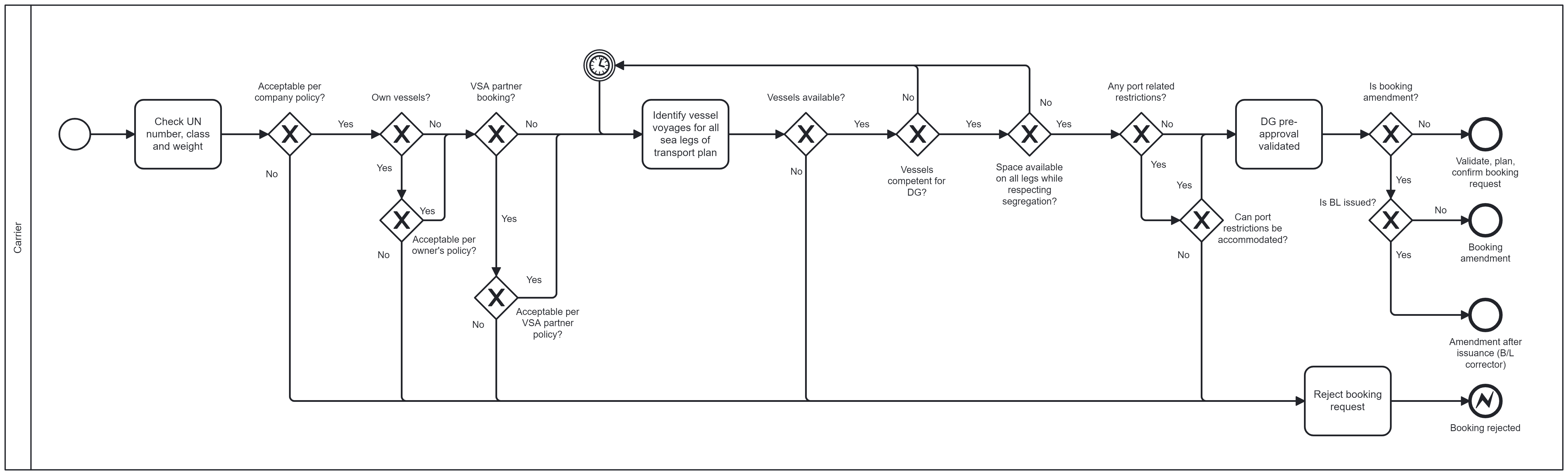 booking-dg-pre-validation.png