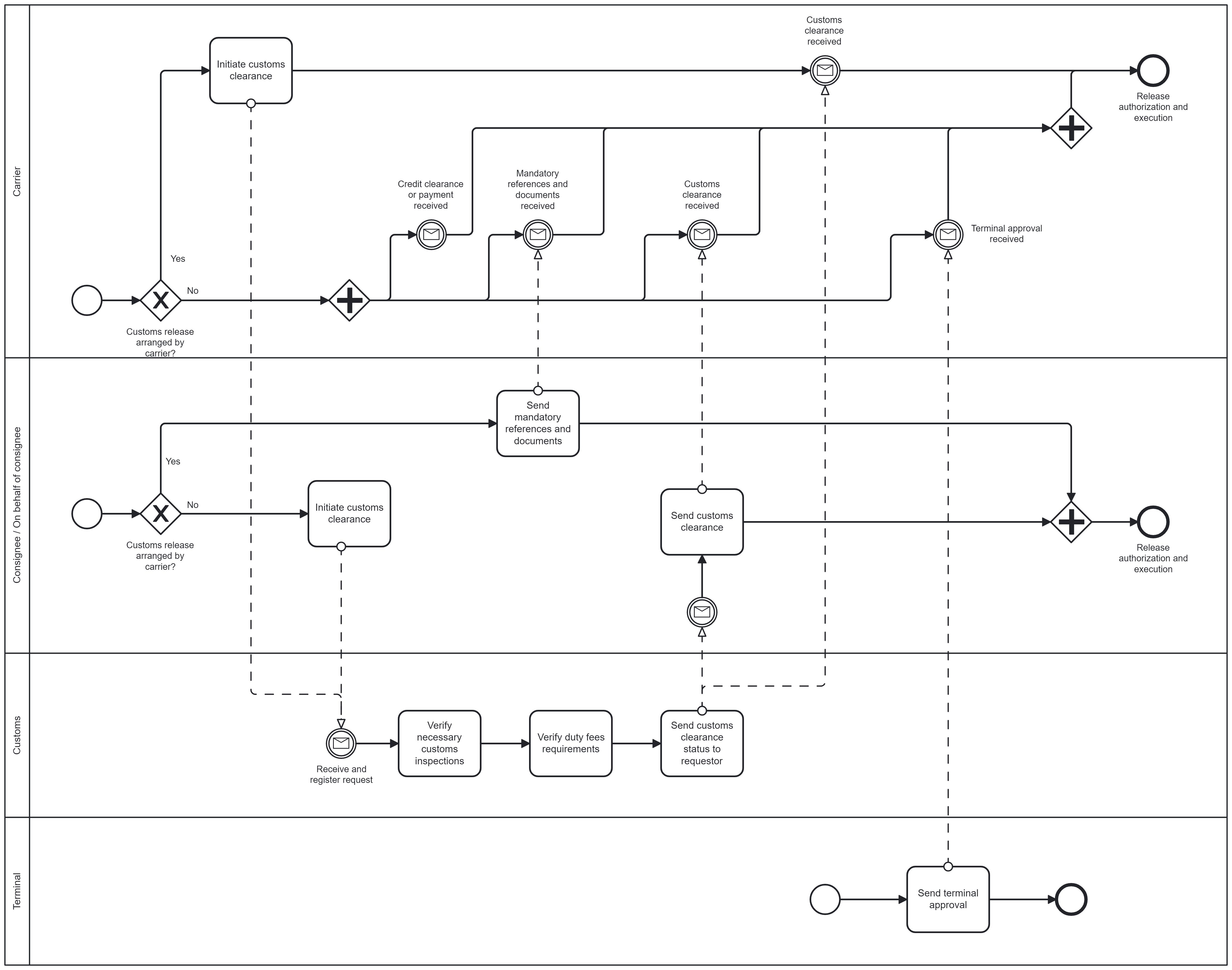 shipment-release-pre-release-clearances.png