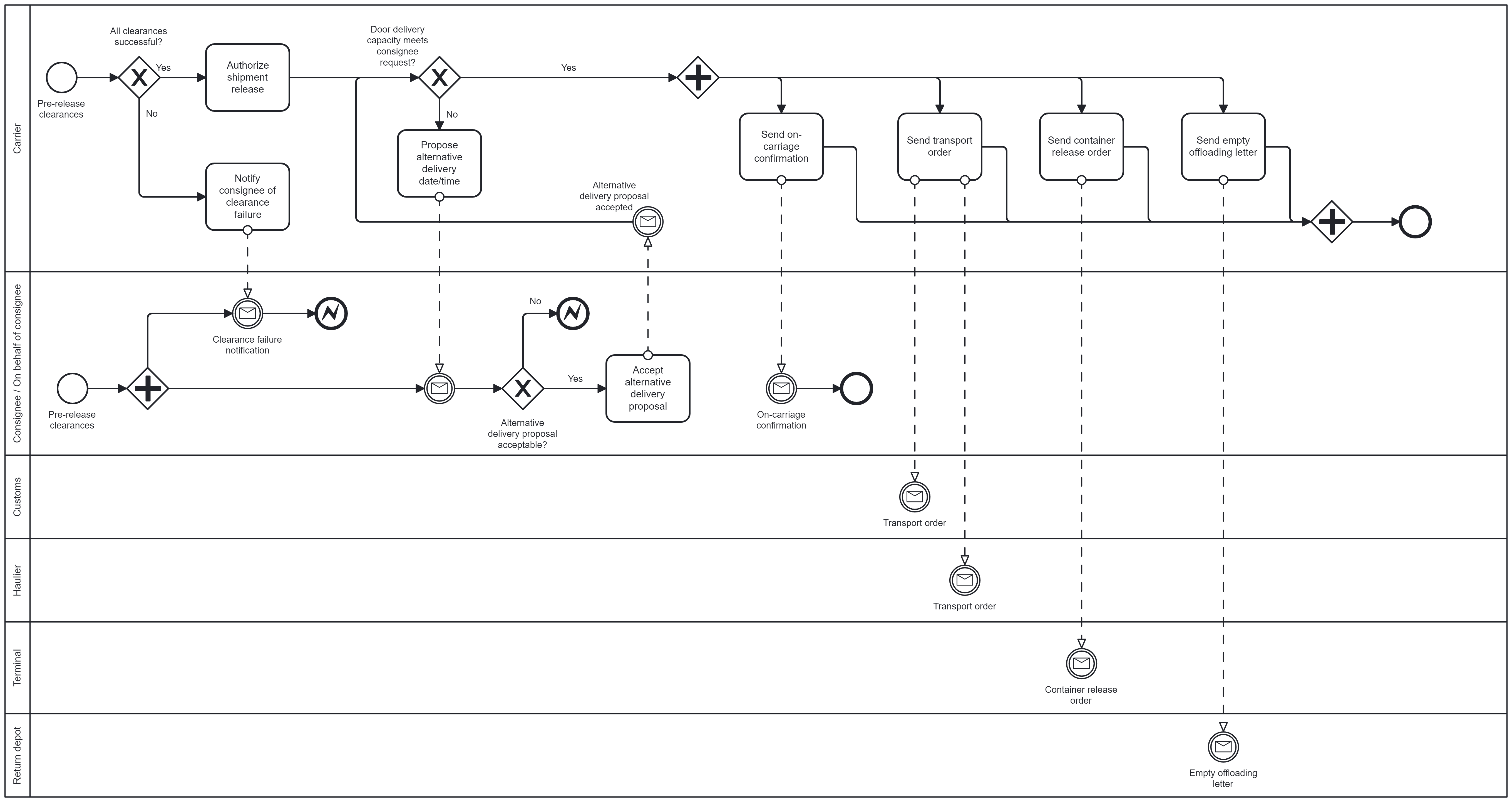 shipment-release-release-authorization-and-execution.png