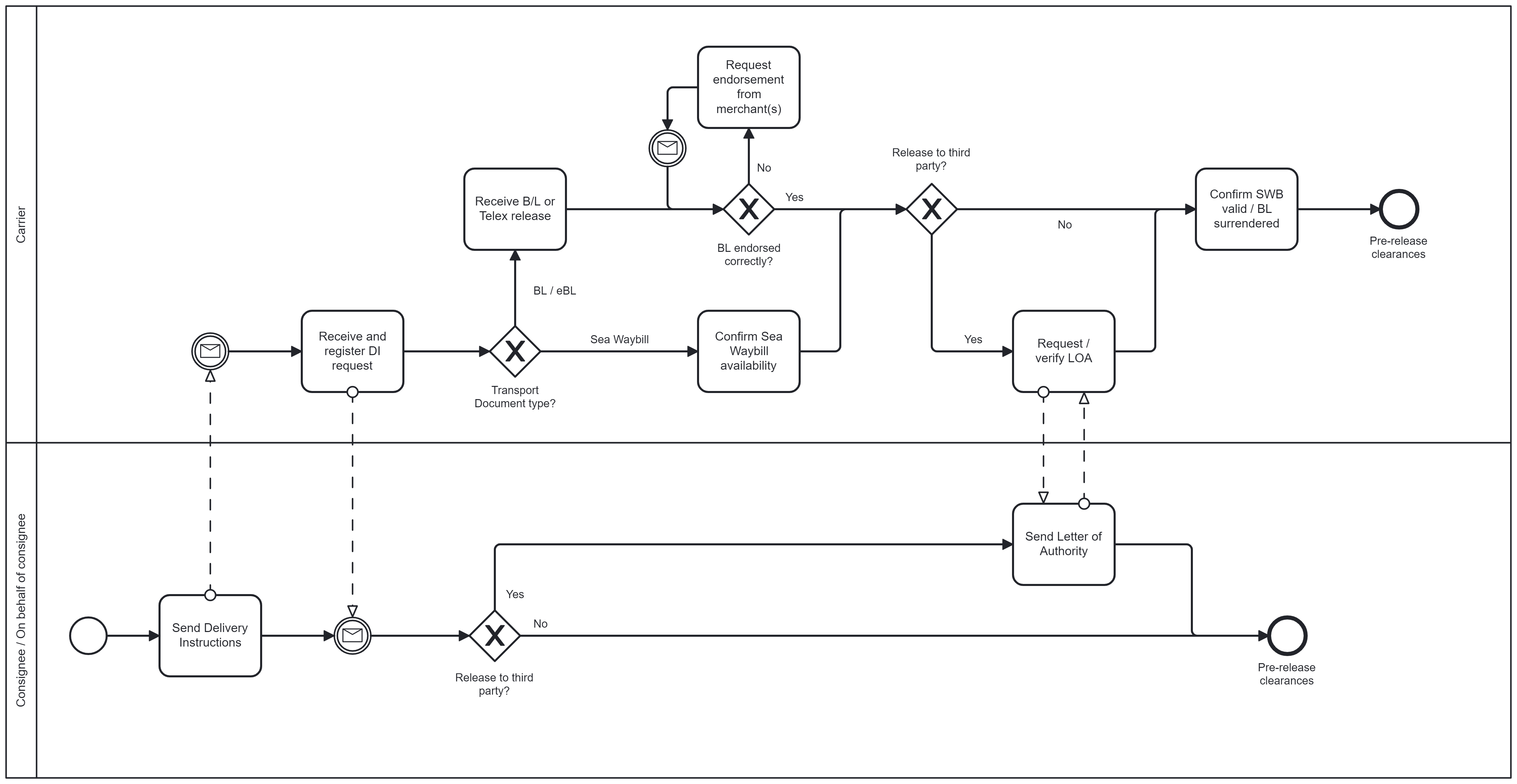 shipment-release-release-request-and-right-to-delivery-verification.png