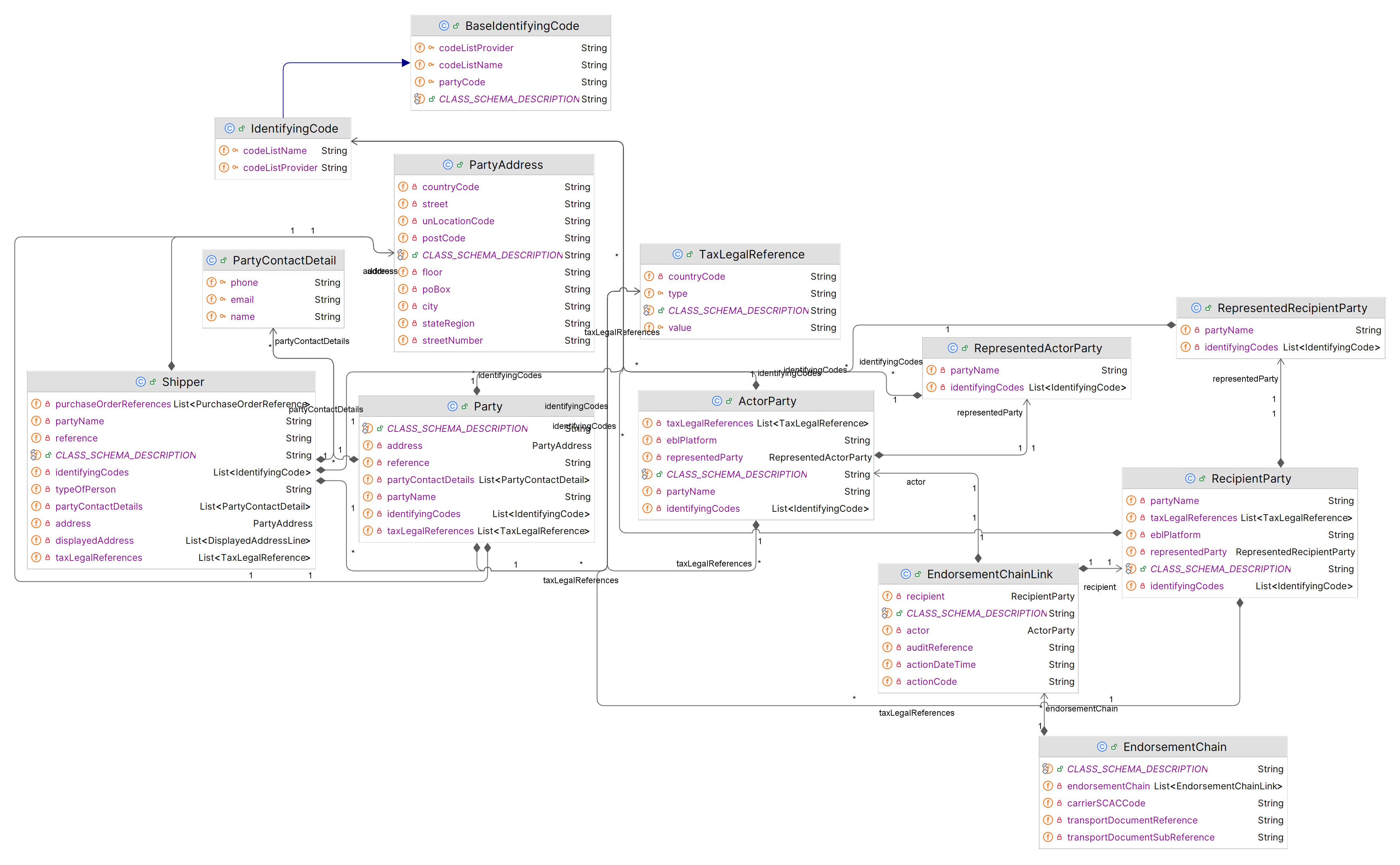 Endorsement Chain information model full view