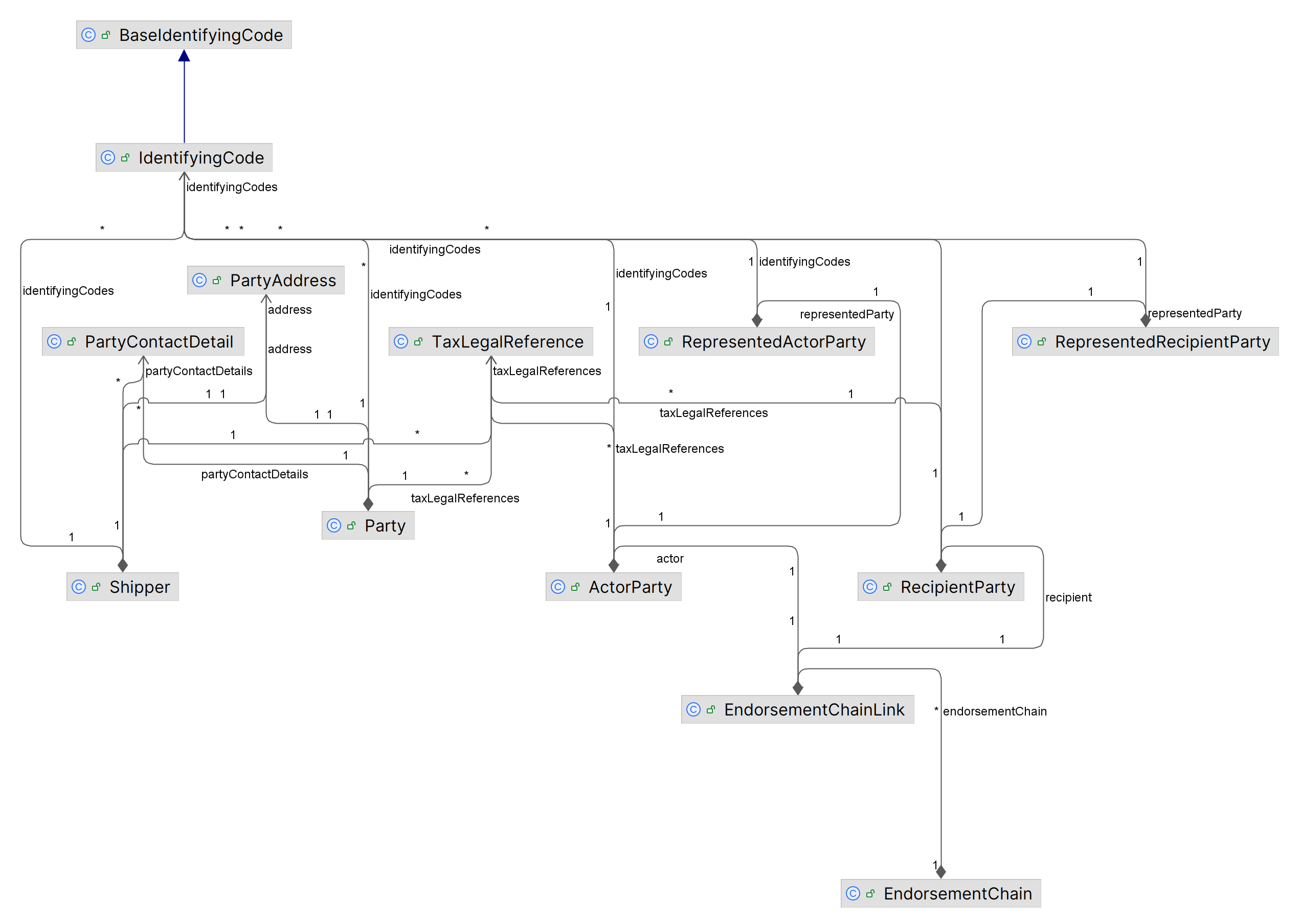Endorsement Chain information model summary