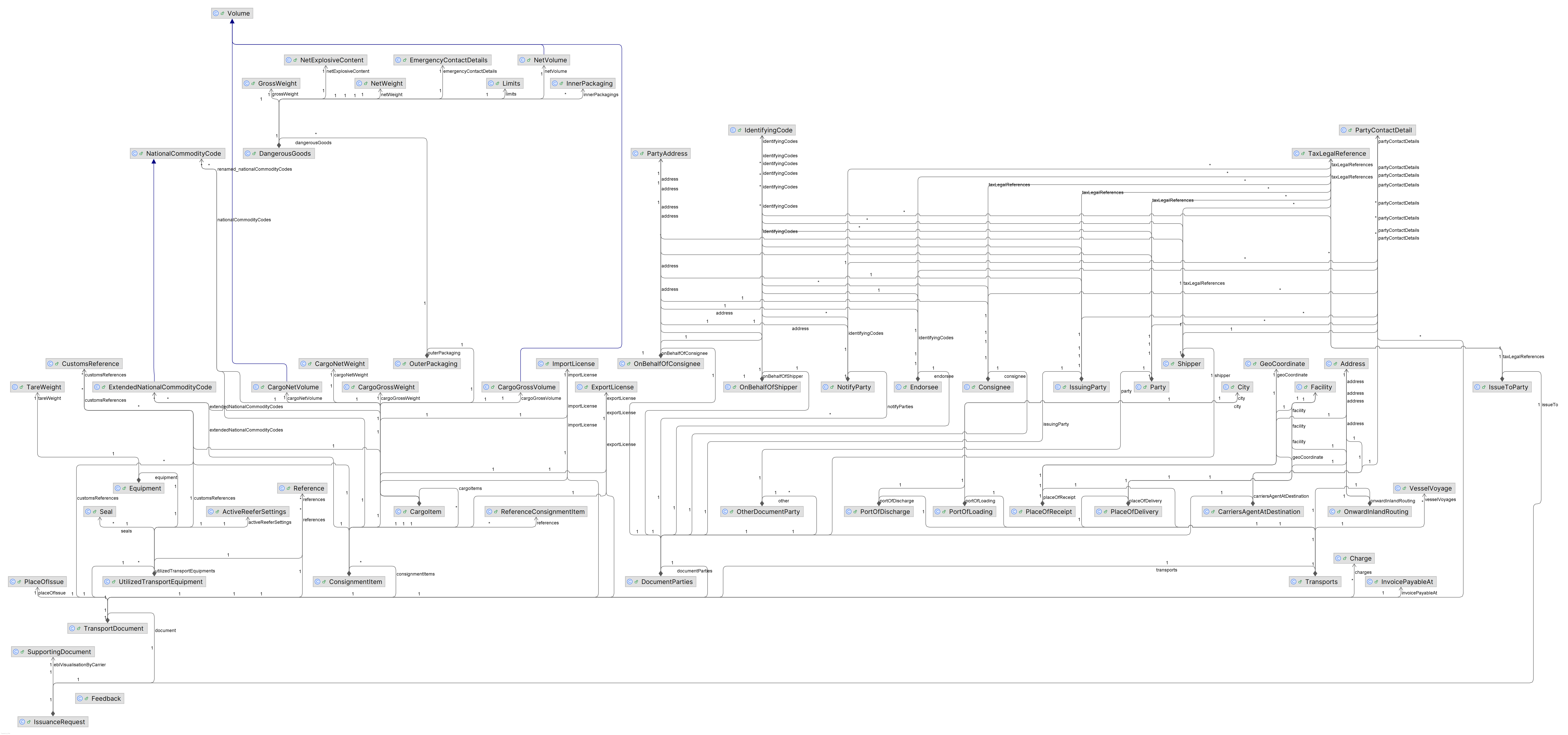 Issuance information model summary