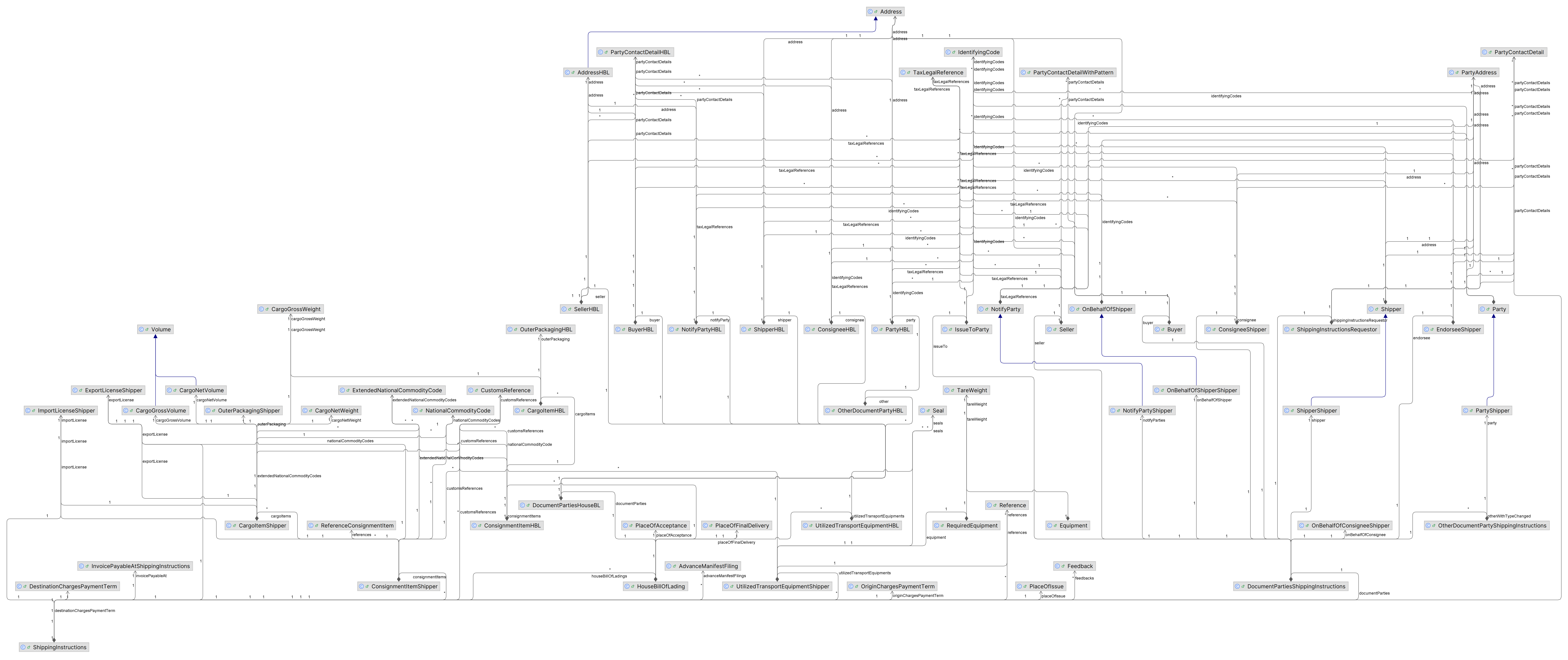 Shipping Instructions information model summary