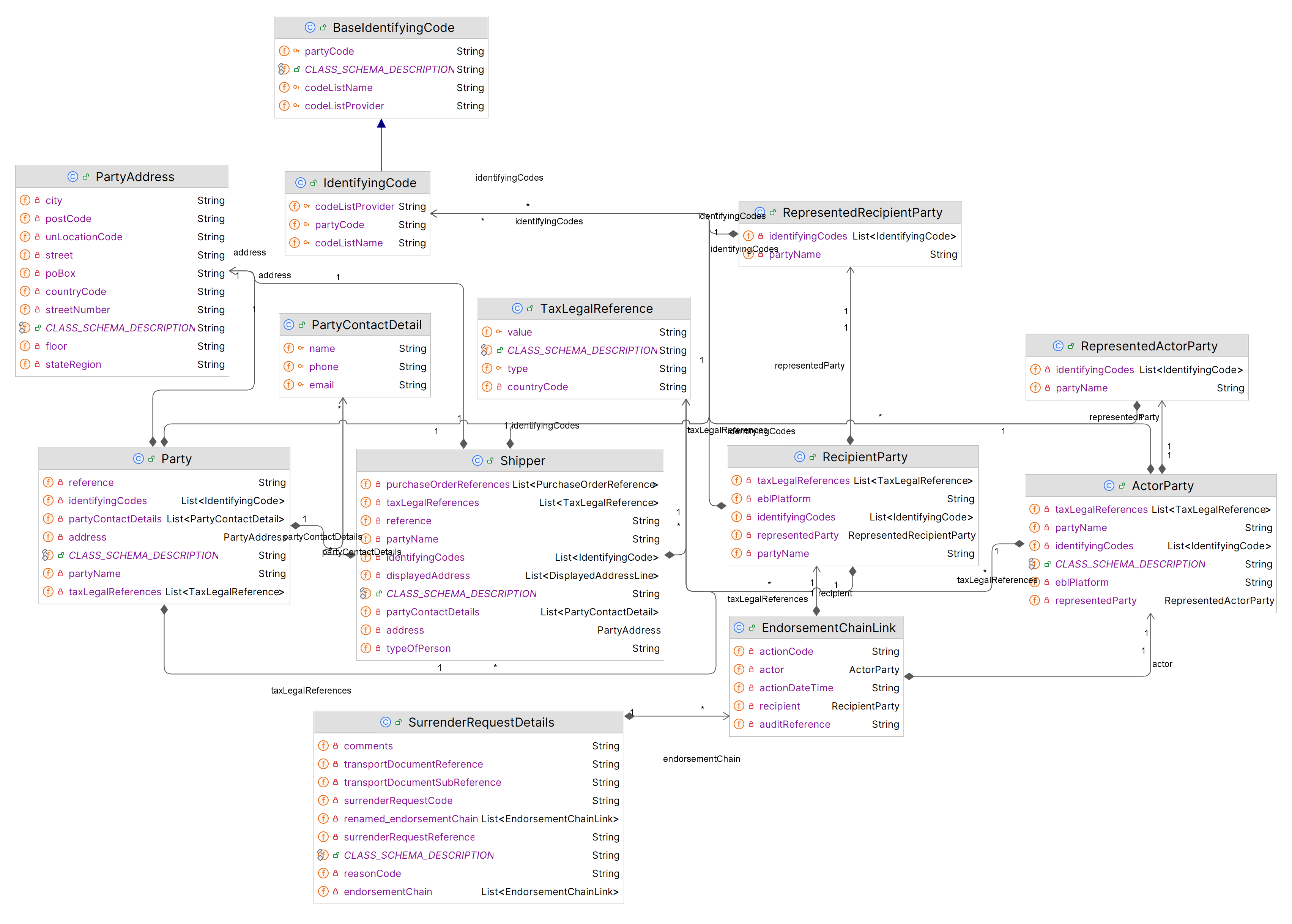Surrender information model full view