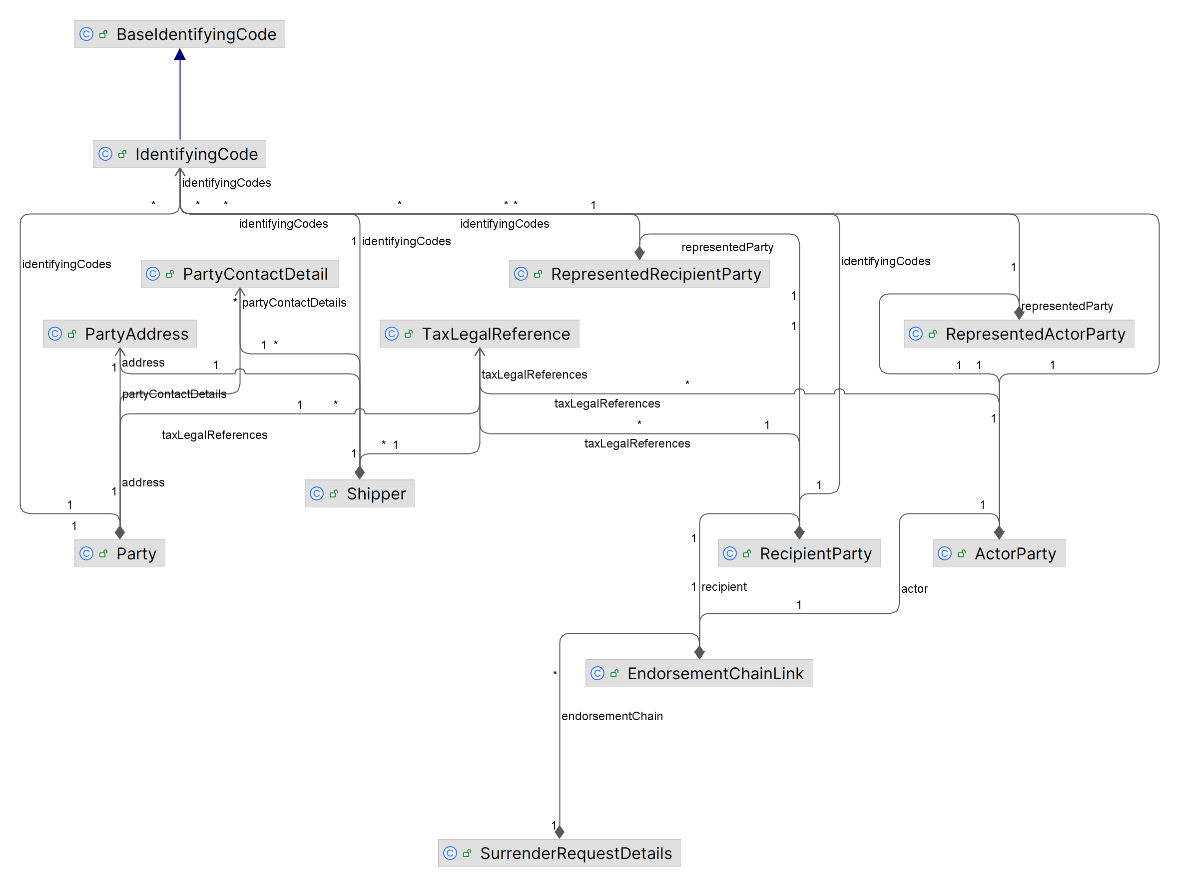 Surrender information model summary