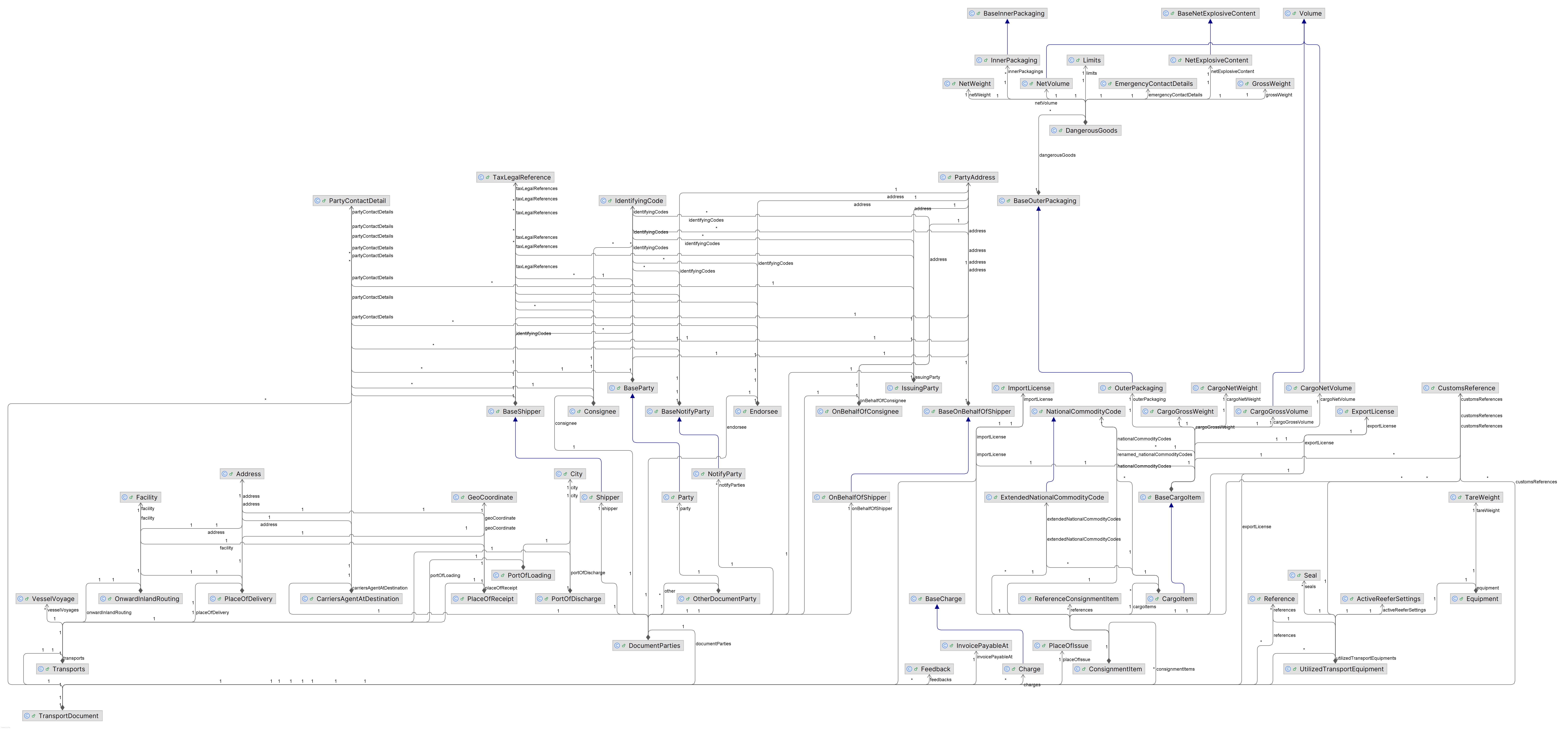 Transport Document information model summary