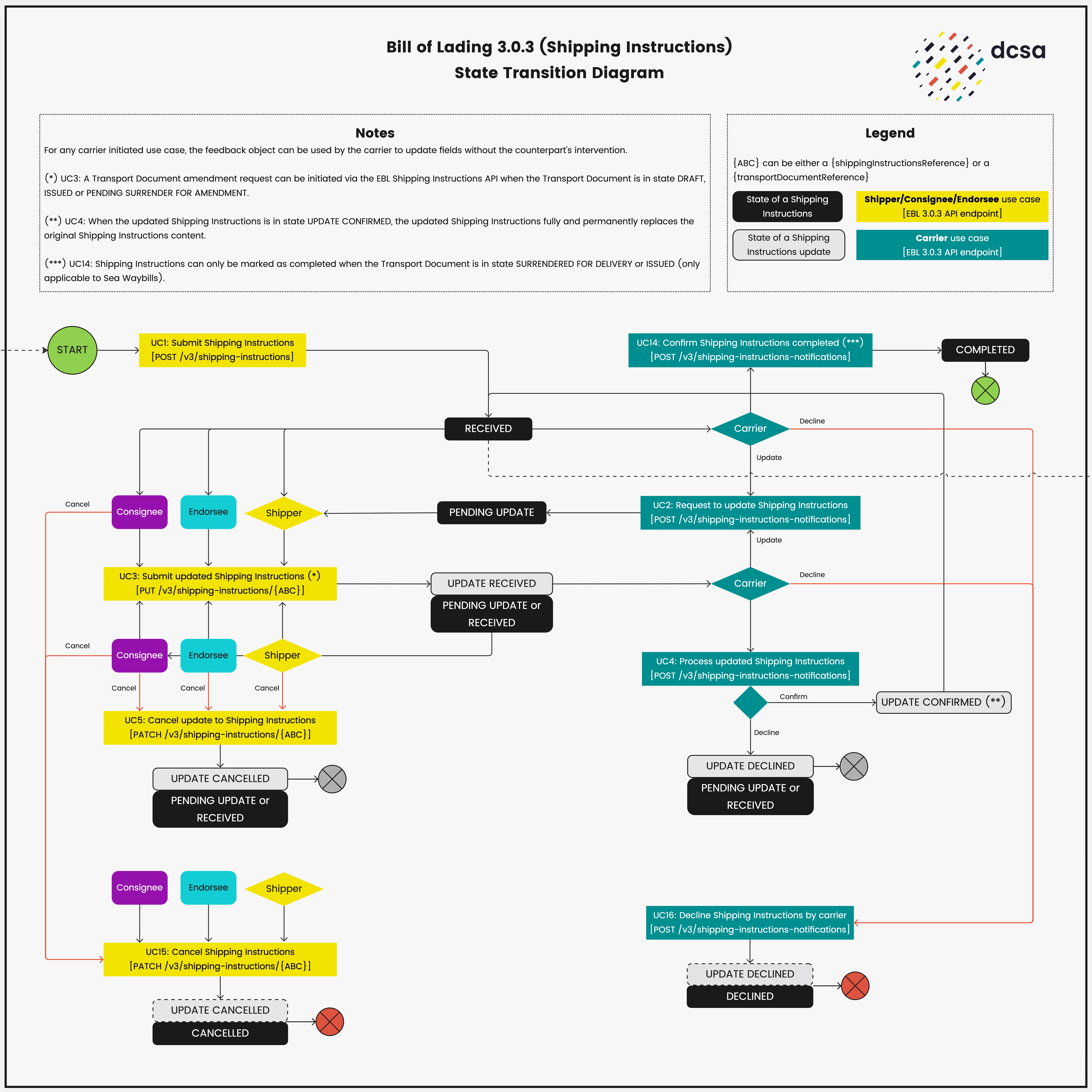 Shipping Instructions state transition diagram