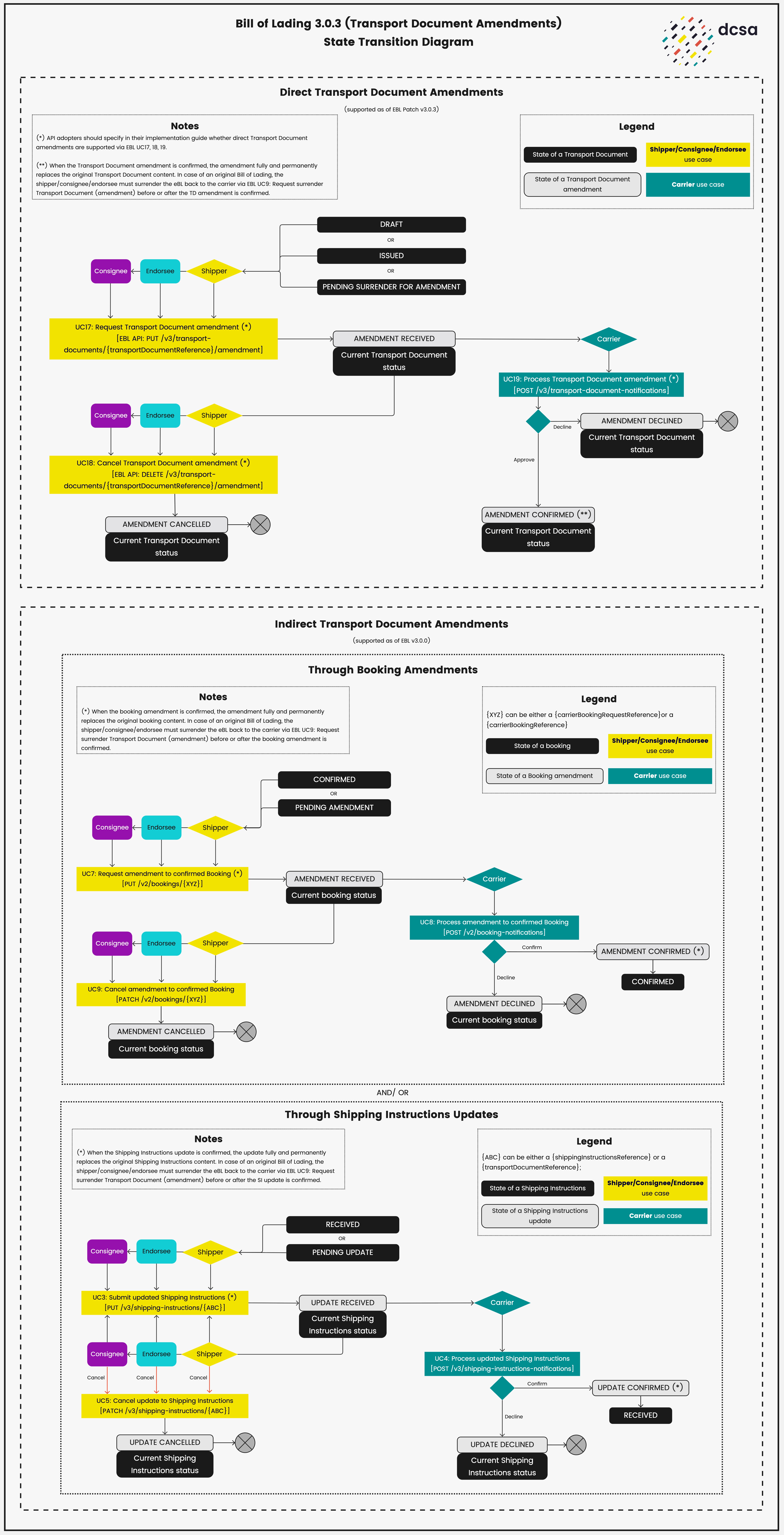 Transport Document amendment state transition diagram