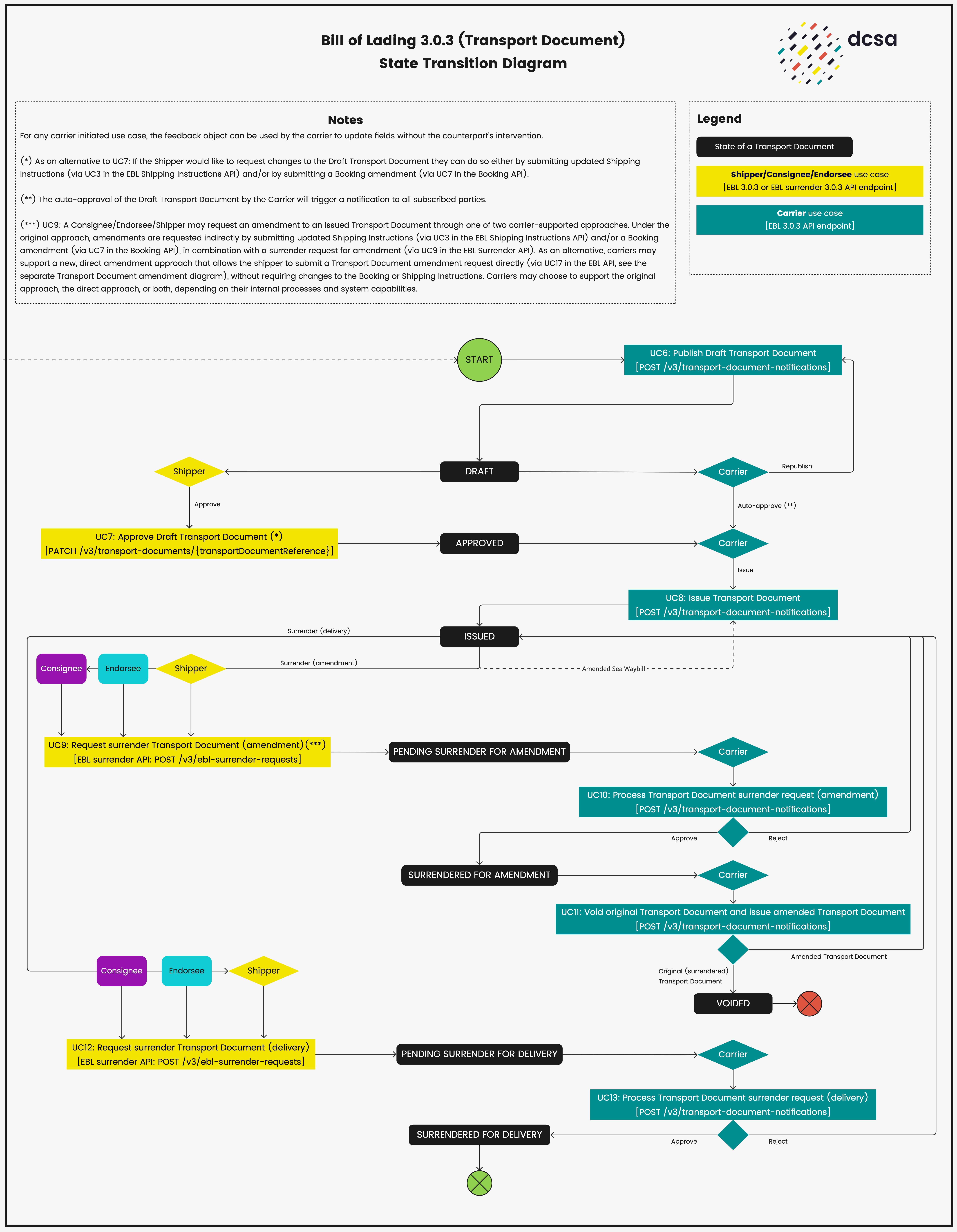 Transport Document state transition diagram