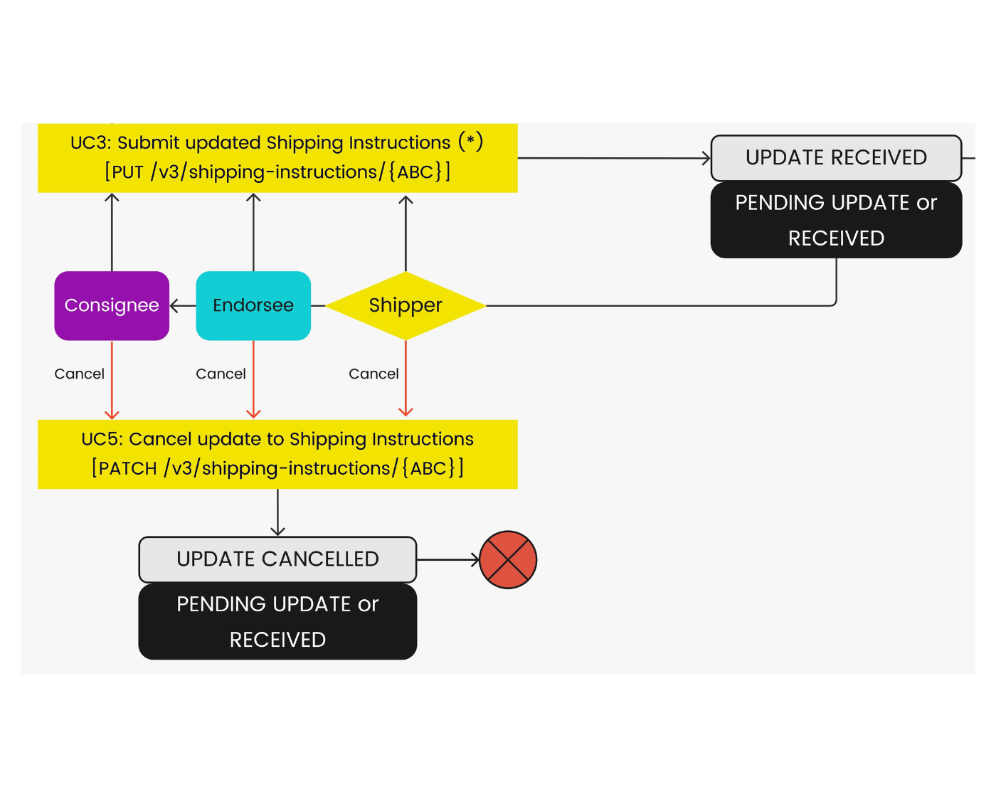Use case 05 diagram