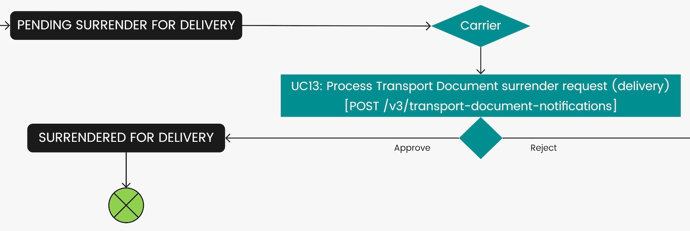Use case 13 diagram