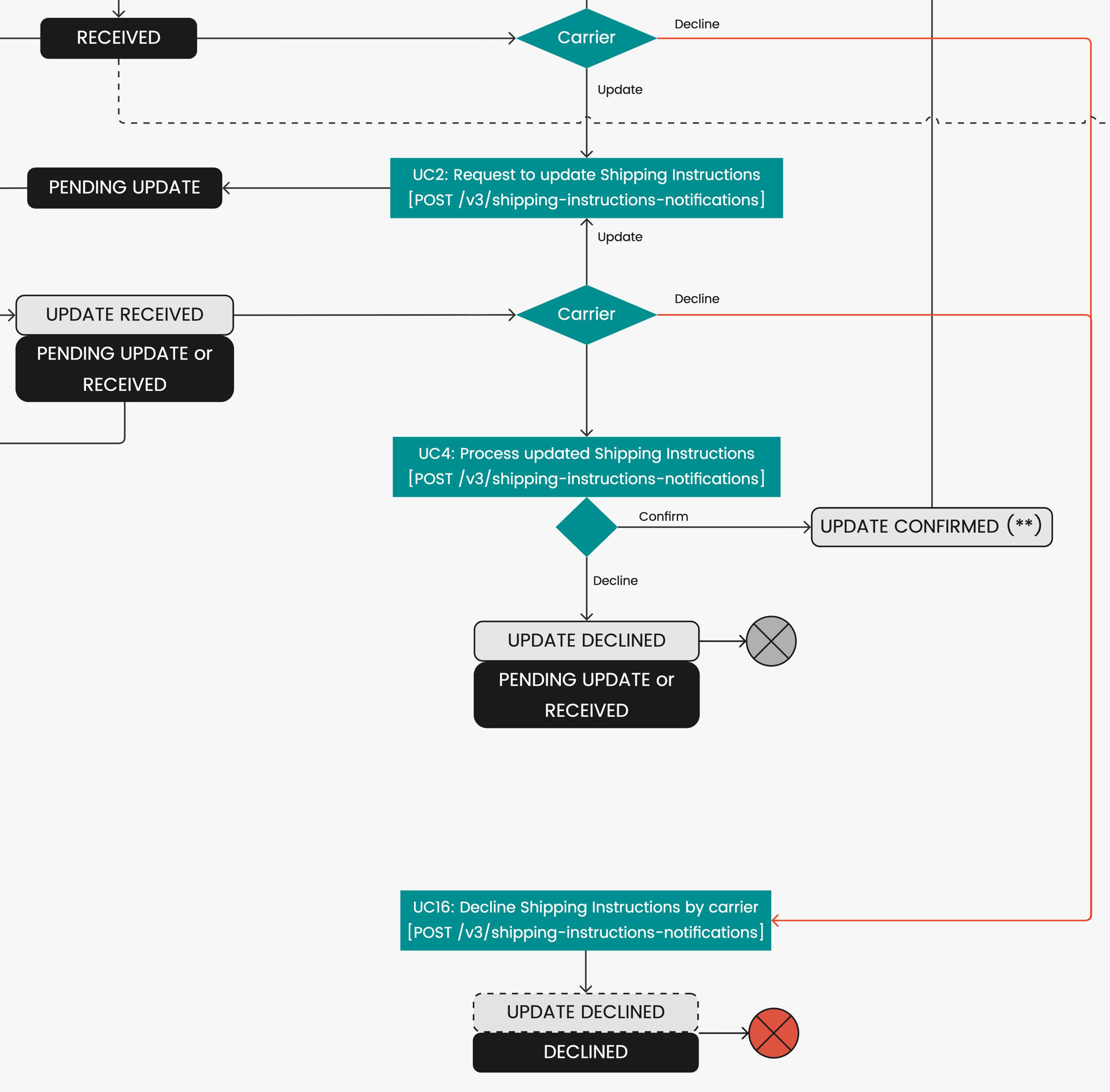 Use case 16 diagram