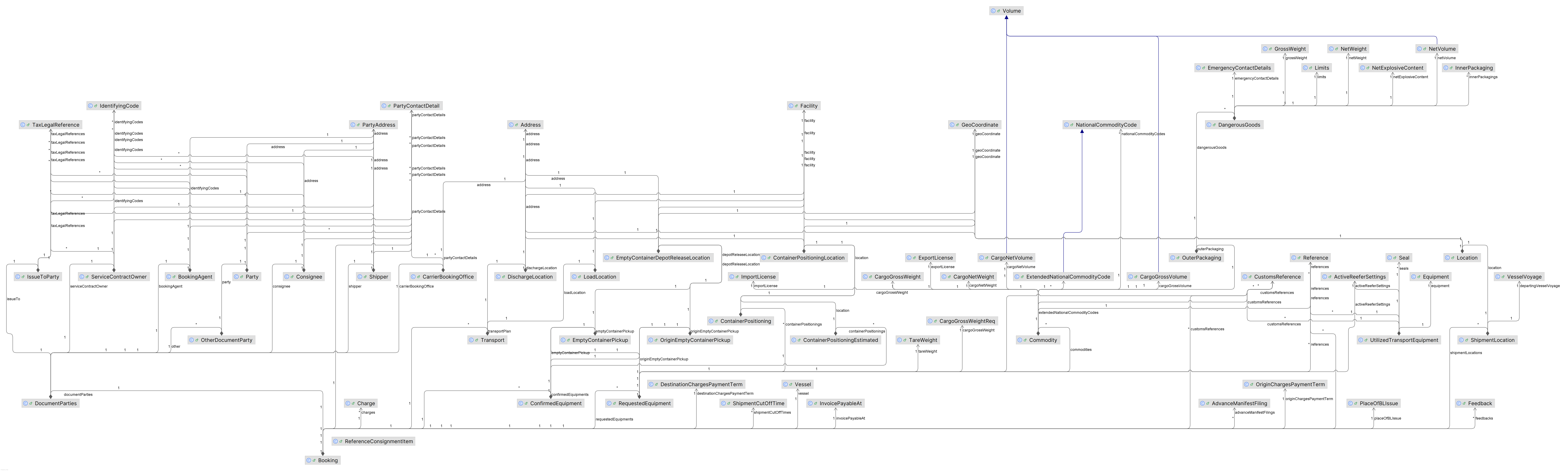 dcsa-bkg-v204-release-information-model-summary.png