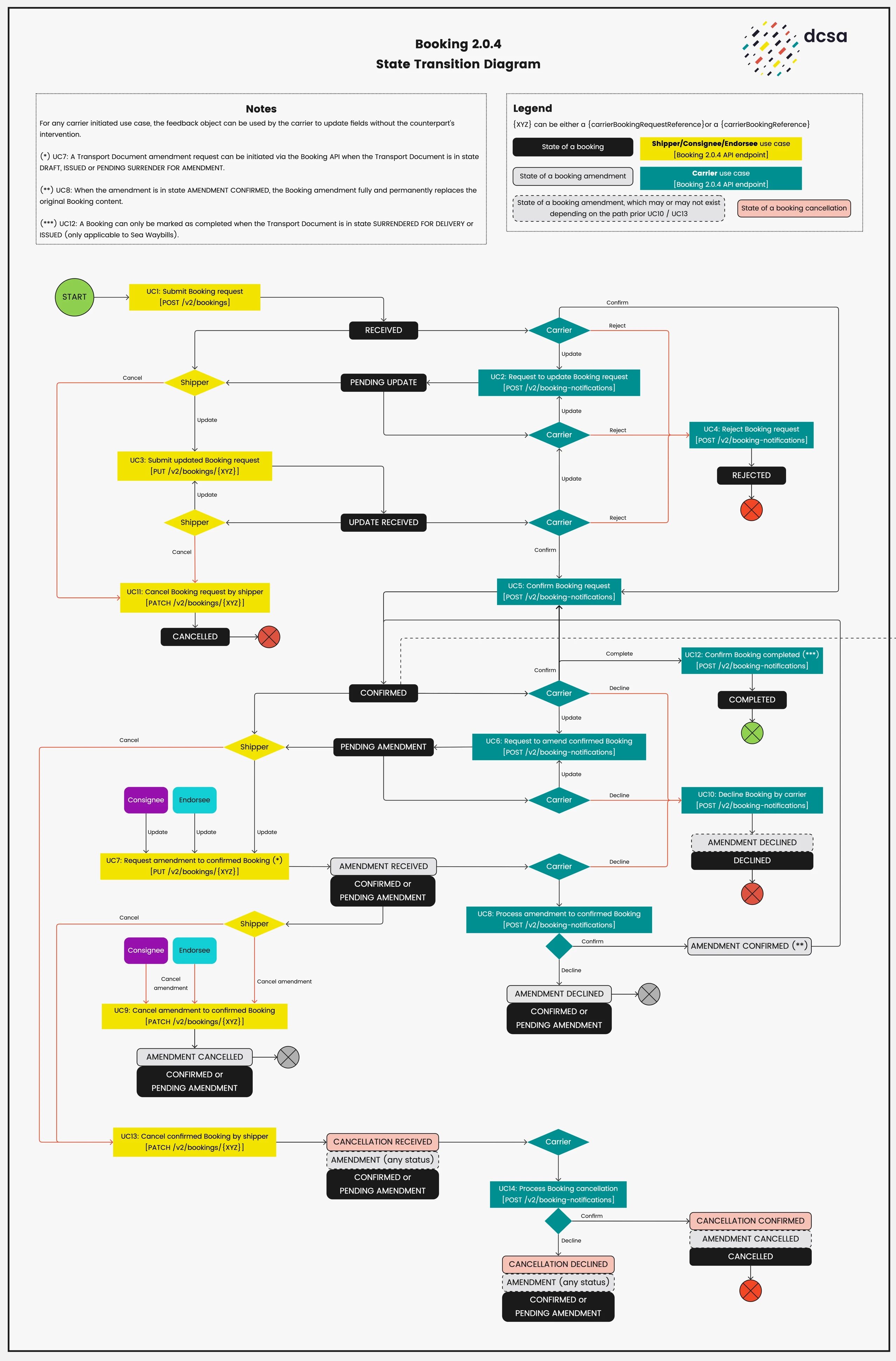Booking state transition diagram