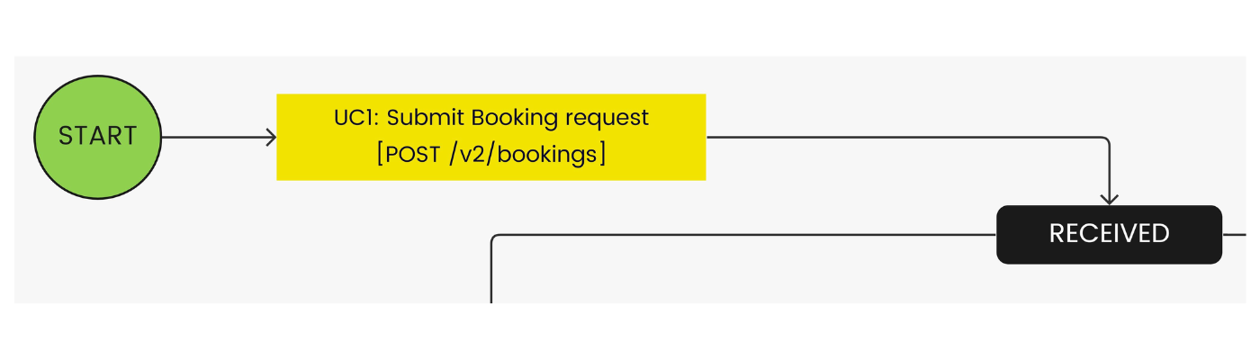 UC1: Submit Booking request