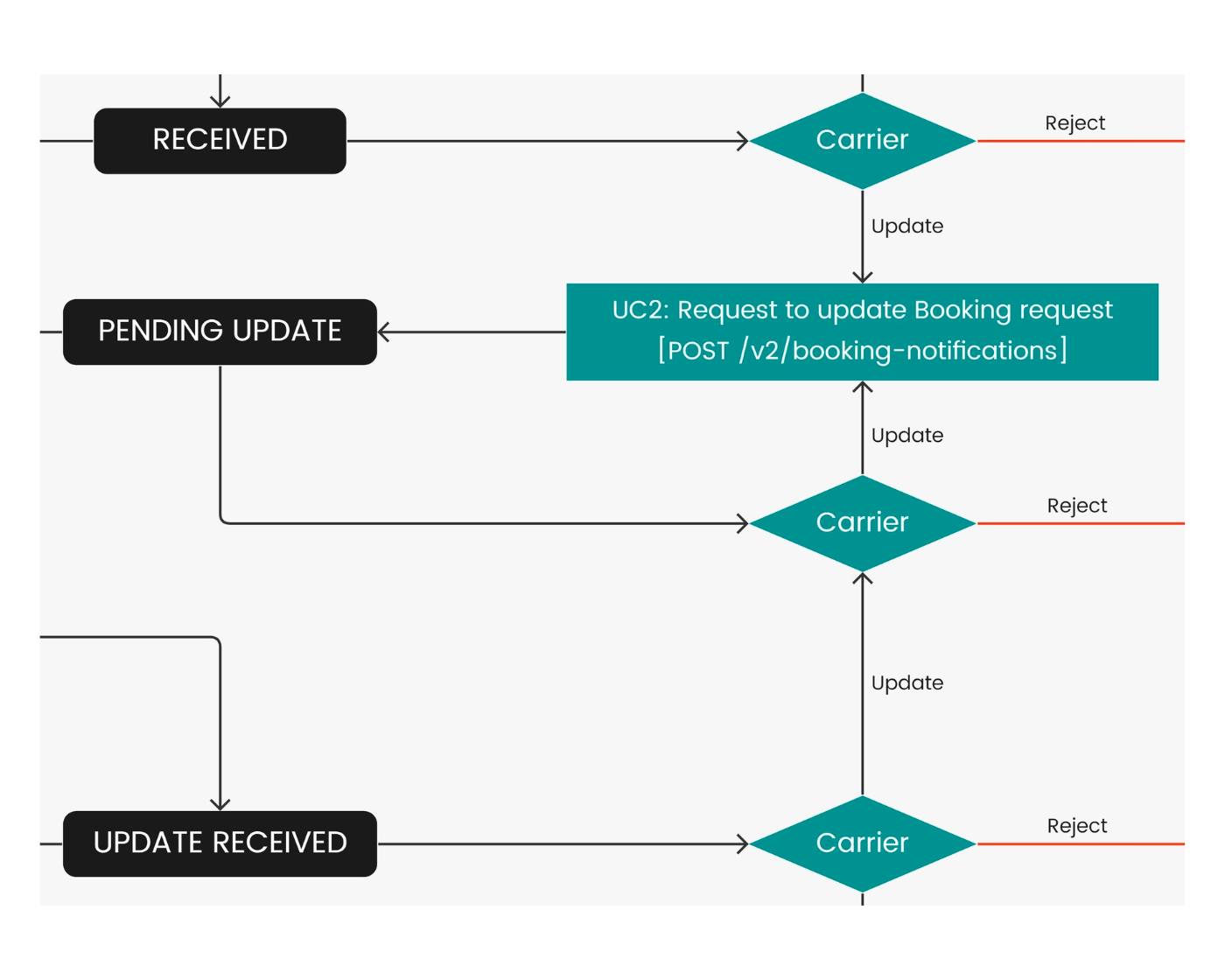 UC2: Request to update Booking request