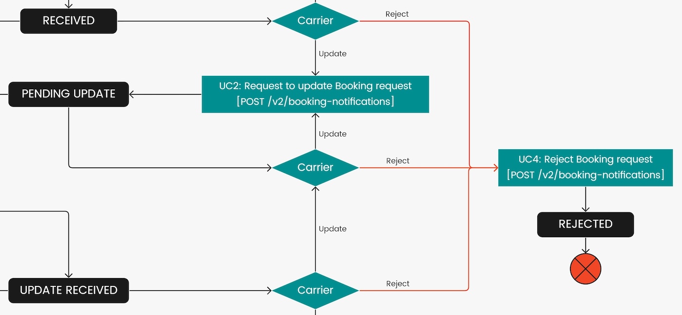 UC4: Reject Booking request