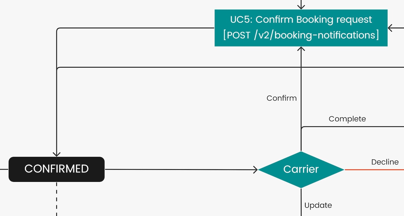 UC5: Confirm Booking request