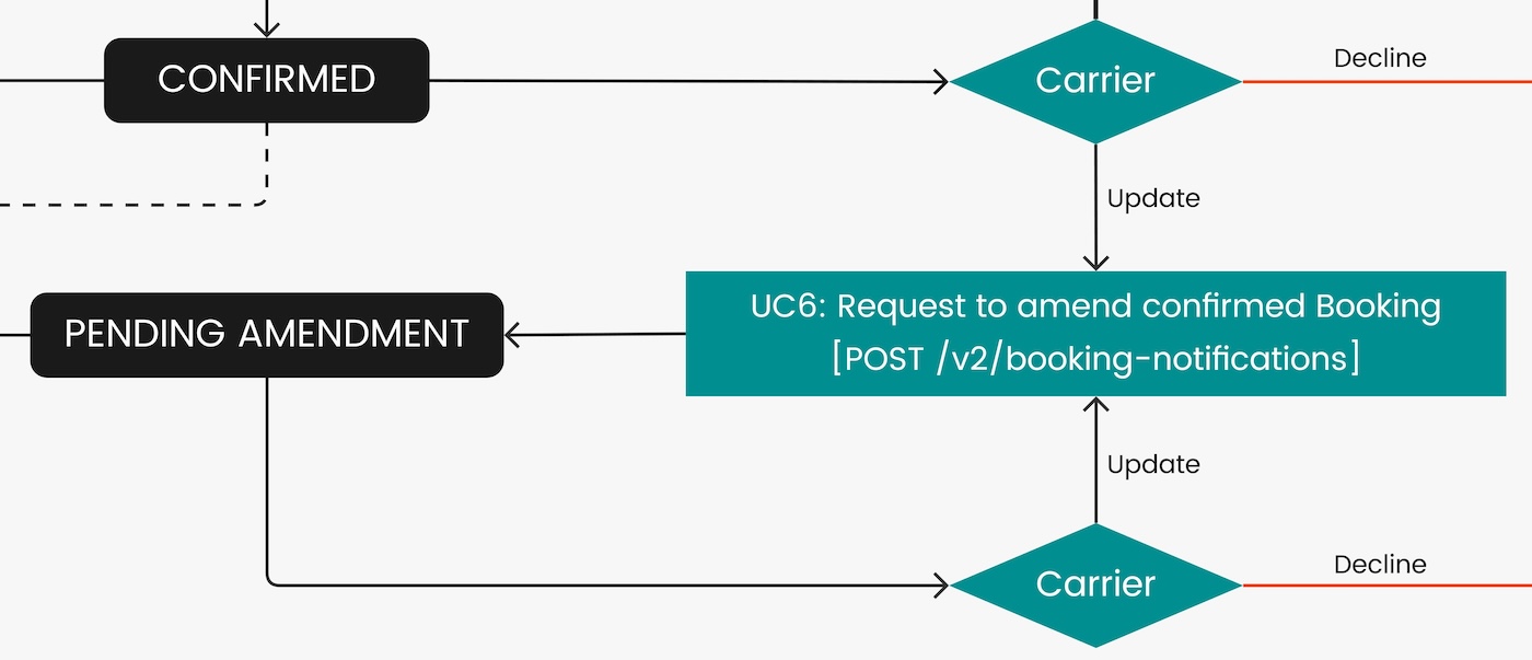 UC6: Request to amend confirmed Booking