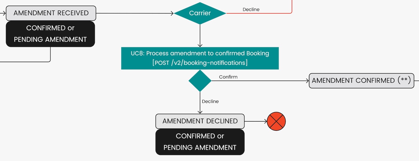 UC8: Process amendment to confirmed Booking