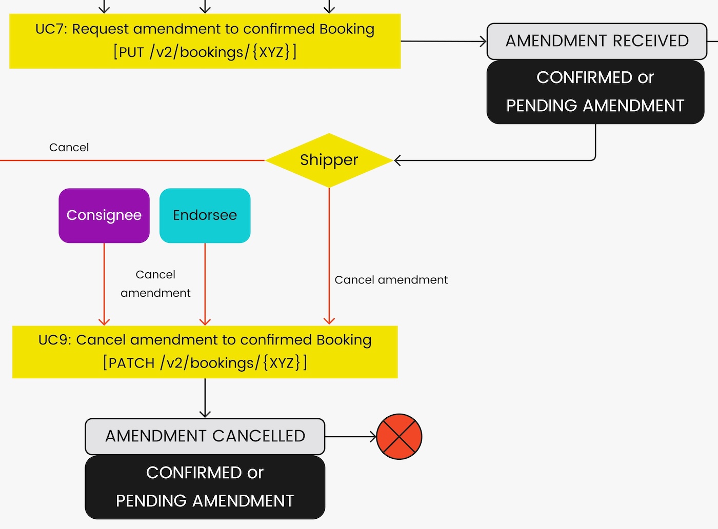 UC9: Cancel amendment to confirmed Booking