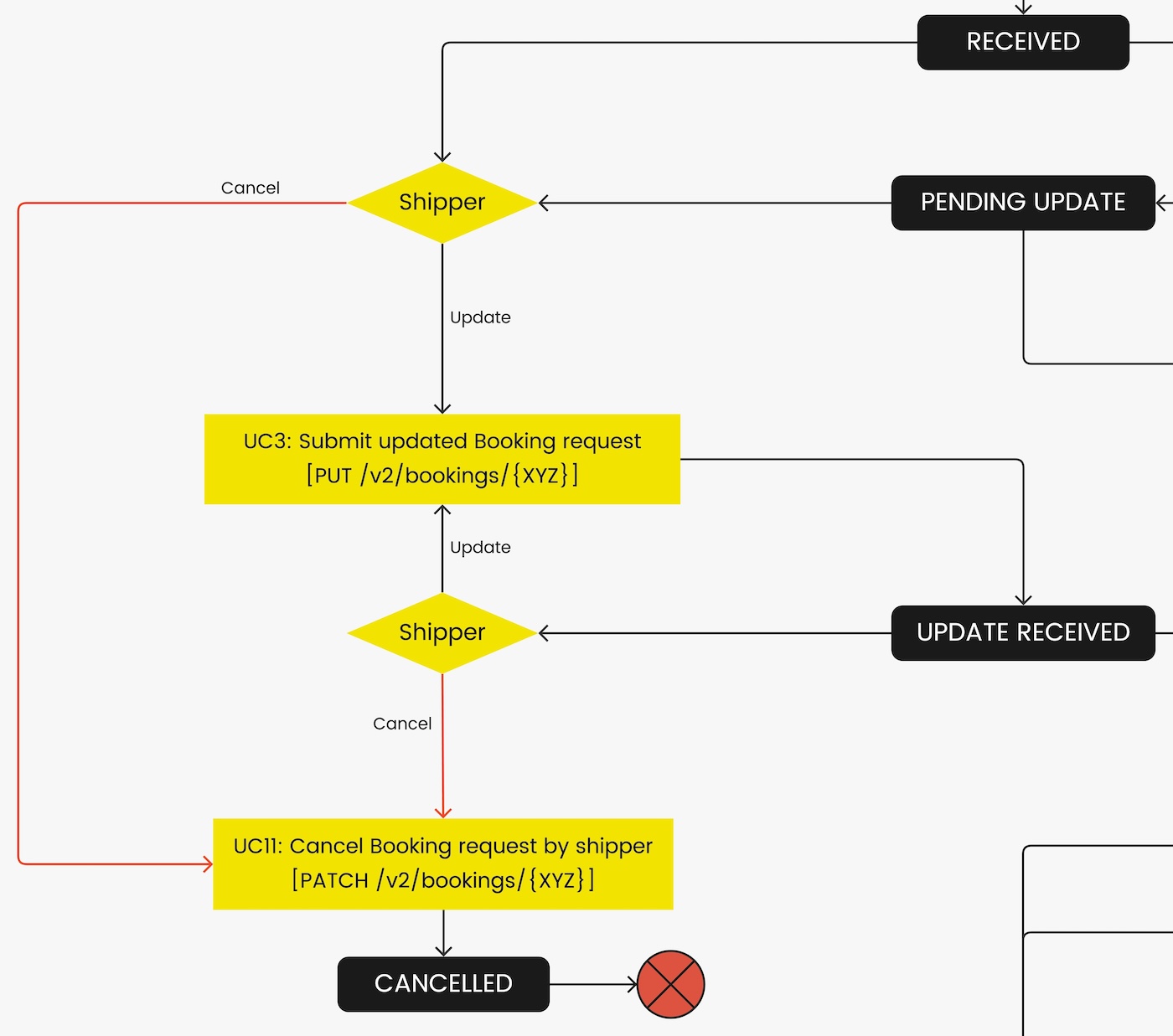 UC11: Cancel Booking request by Shipper