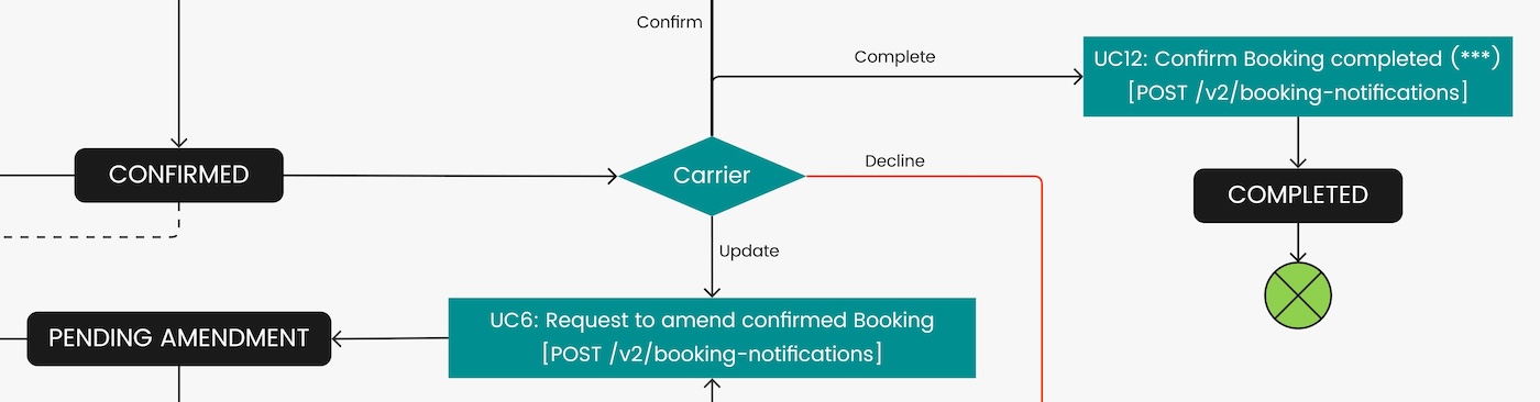 UC12: Confirm Booking completed