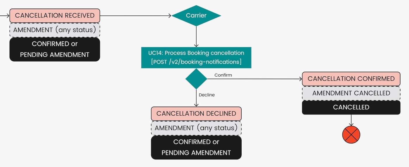 UC14: Process Booking cancellation