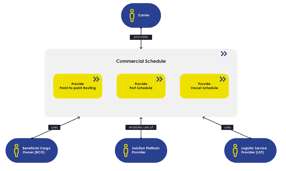 Commercial Schedules types
