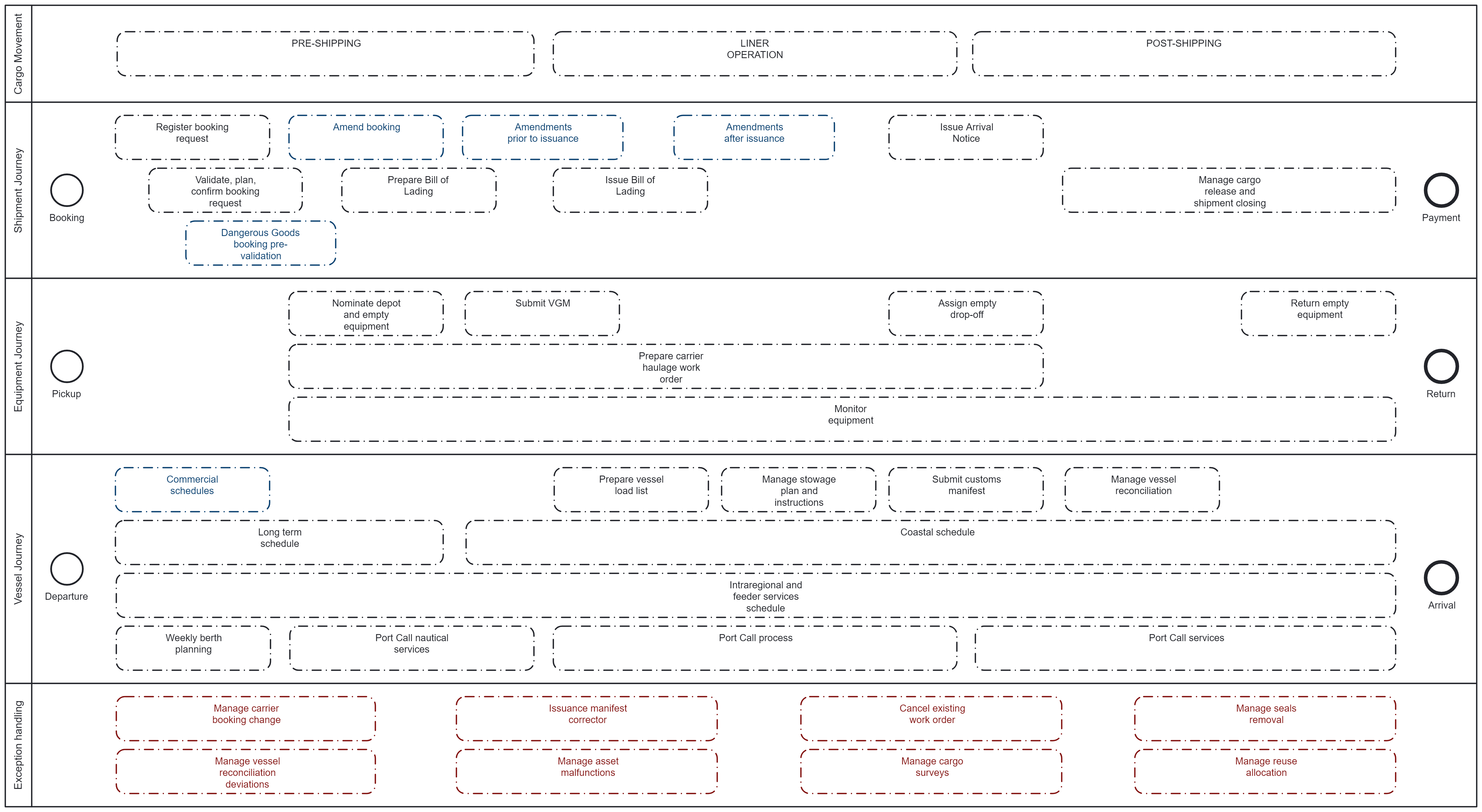 Operational Vessel Schedules process overview