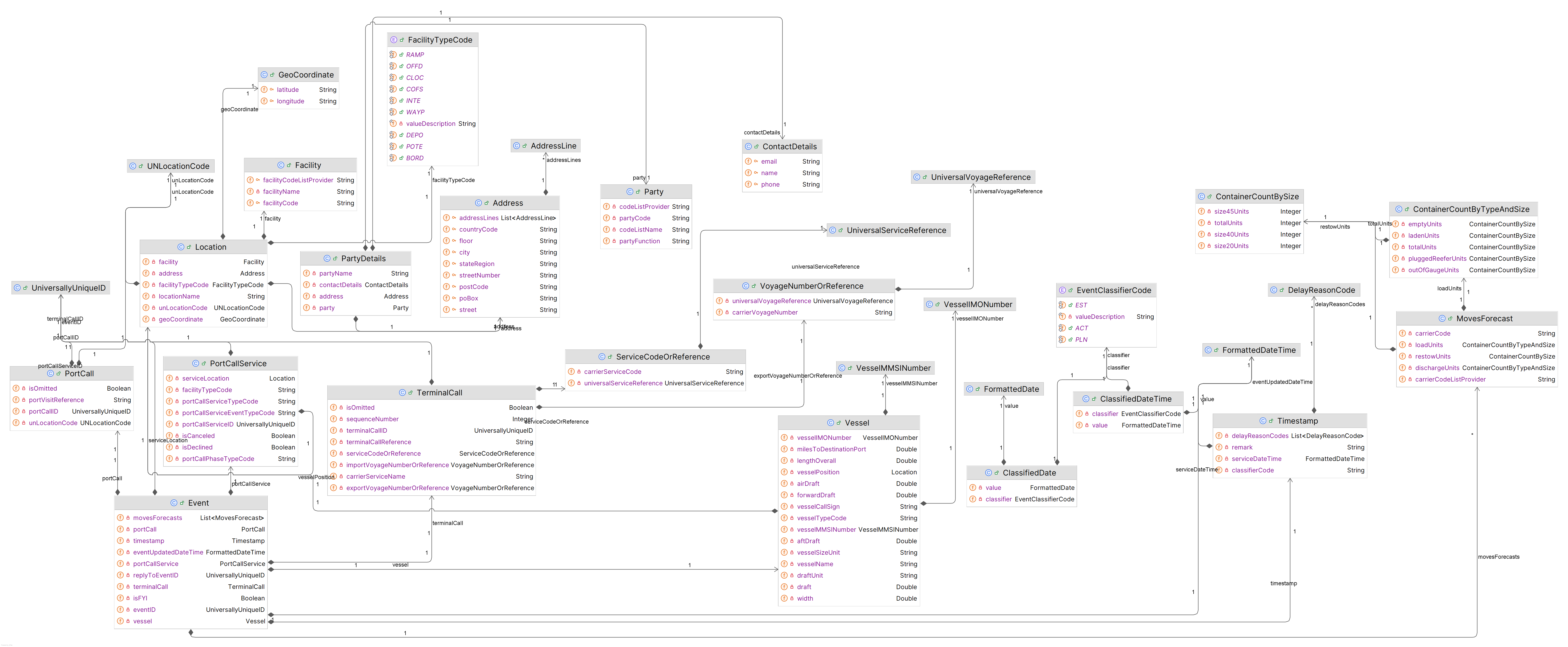 dcsa-pc-v200-release-information-model-full.png