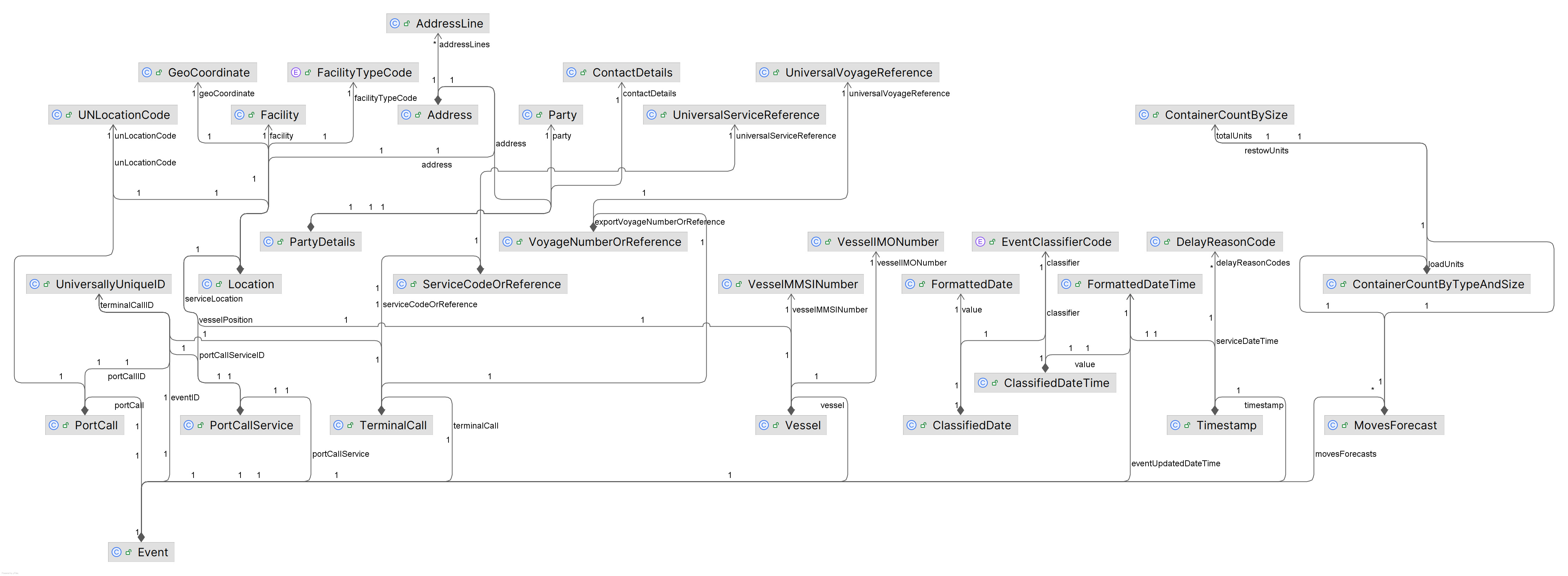 dcsa-pc-v200-release-information-model-summary.png