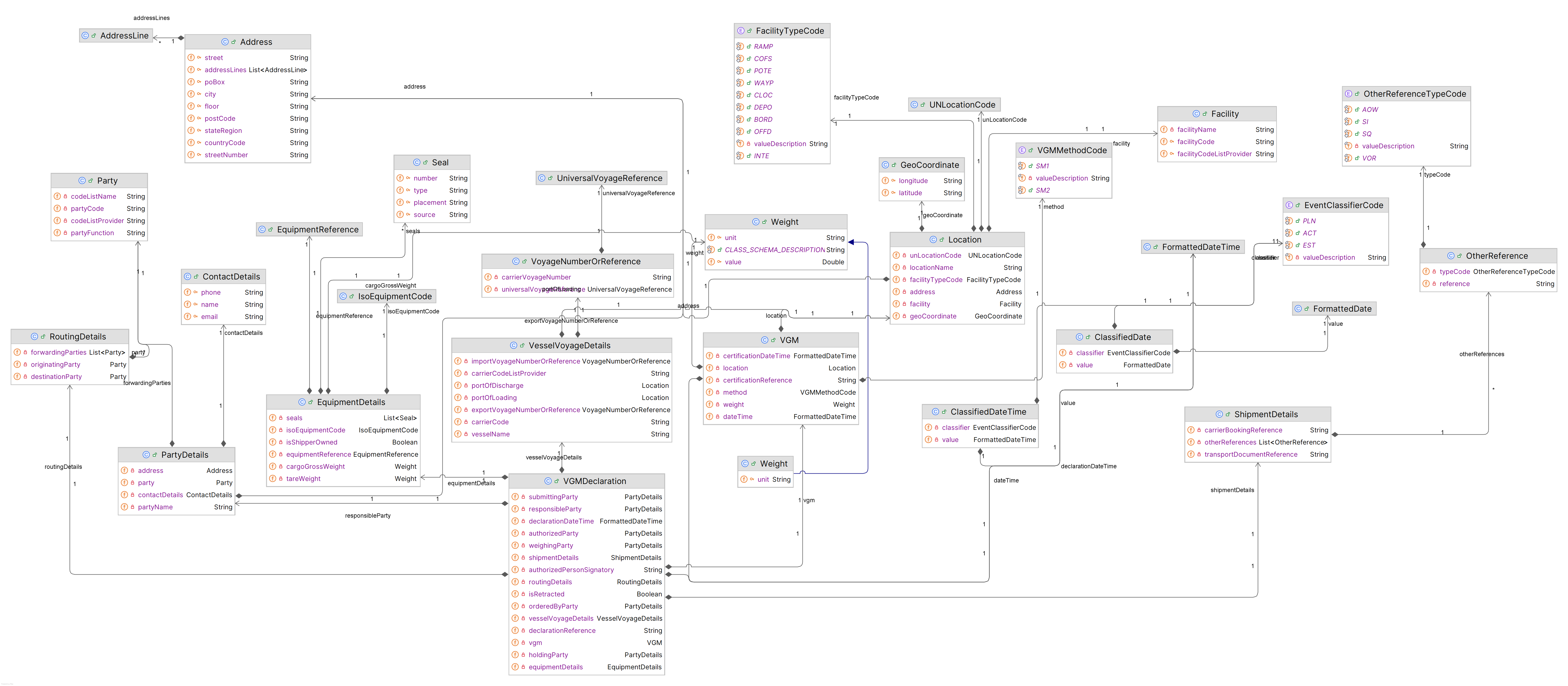 dcsa-vgm-v101-release-information-model-full.png