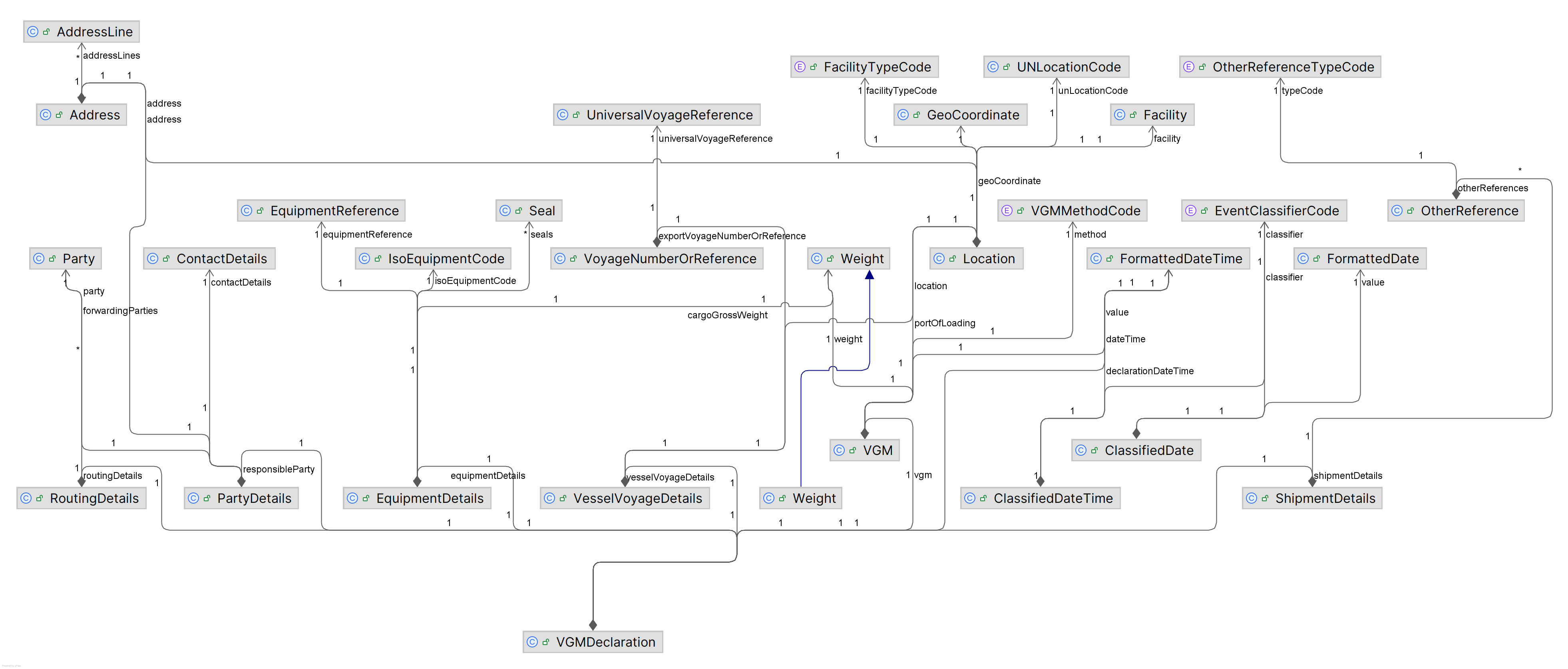 dcsa-vgm-v101-release-information-model-summary.png